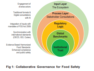 Fig 1: Collaborative Governance for Food Safety