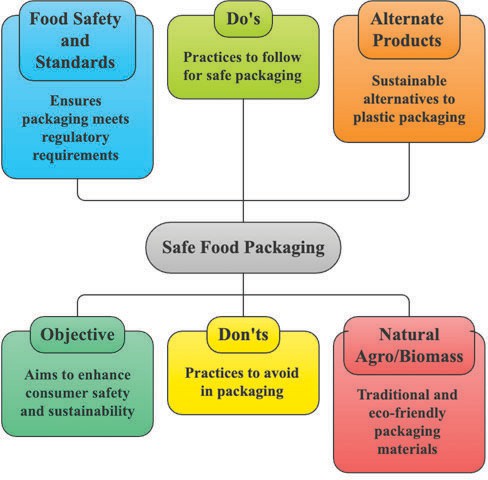 Fig 1: Comprehensive Food Packaging Guidance