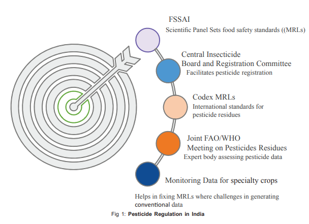 Fig 1: Pesticide Regulation in India